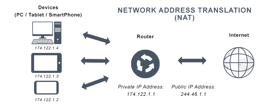Network Address Translation
