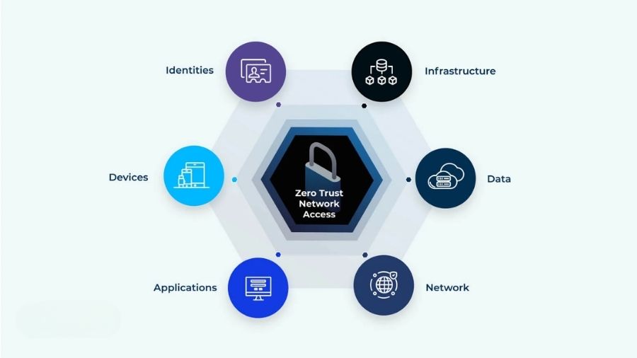 The Modern SOC – AI, Automation, and Zero Trust