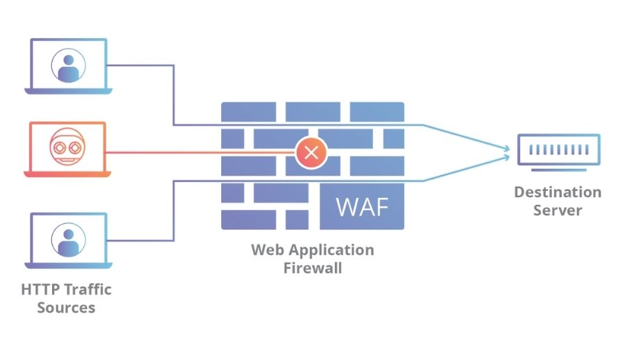 Web Application Firewall