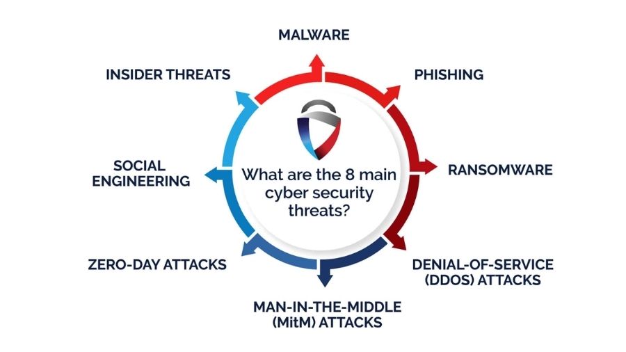 Major Cybersecurity Threats