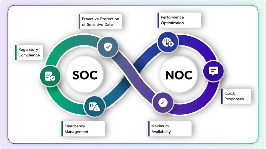 NOC and SOC